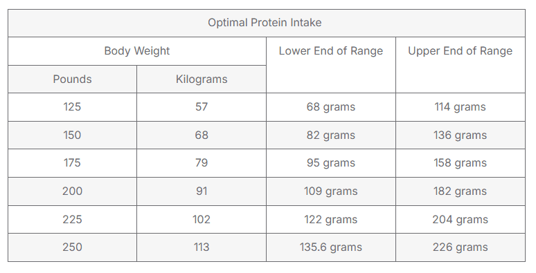 Protein absorption